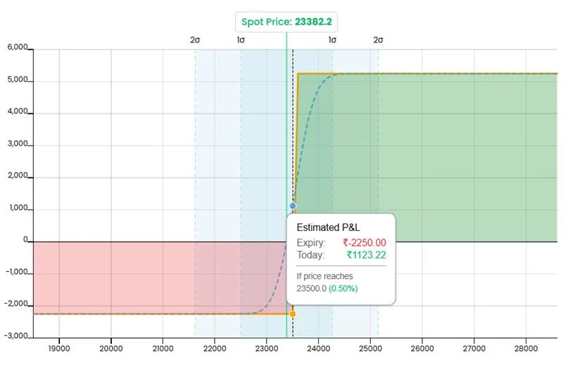 bull call spread